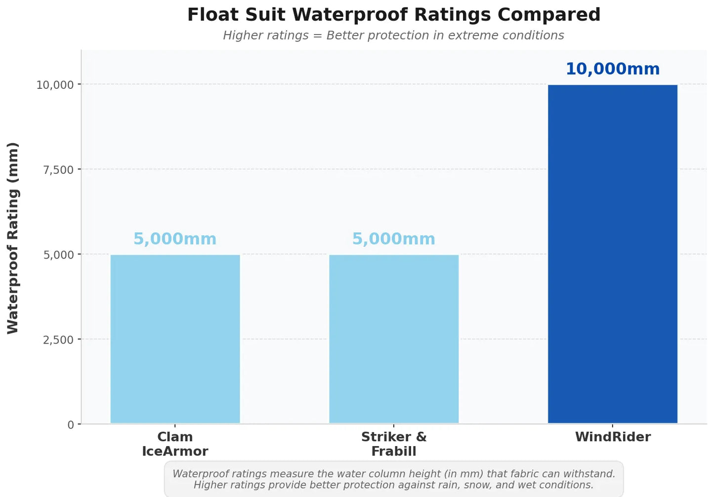 Waterproof Rating Comparison